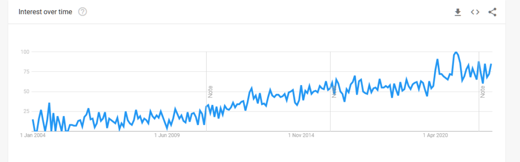 How to brush your teeth Google Trends
